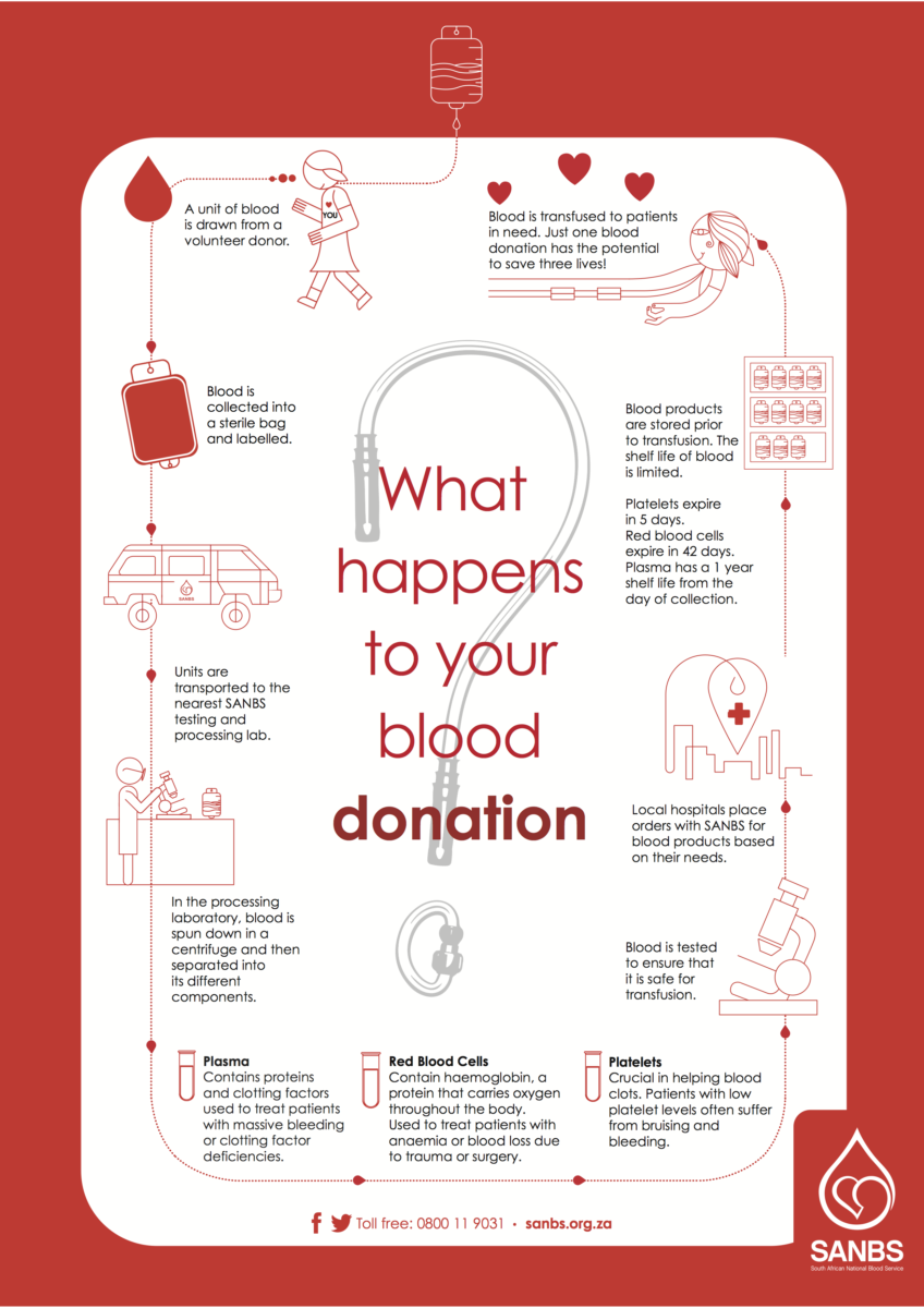 your-blood-donation